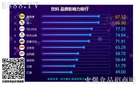 年銷(xiāo)356億,康師傅飲品不簡(jiǎn)單 年銷(xiāo)356億,康師傅飲品不簡(jiǎn)單